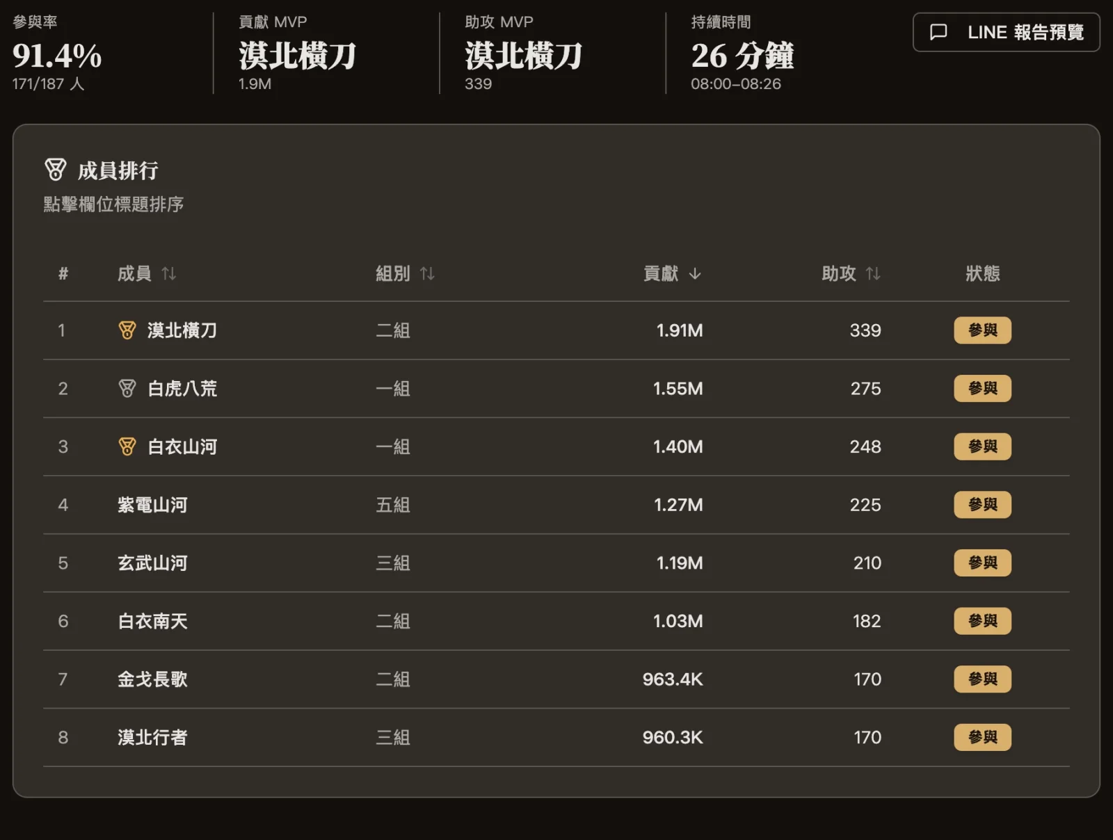 單場戰役明細:參與率 91.4%、貢獻與助攻 MVP,以及成員貢獻排行