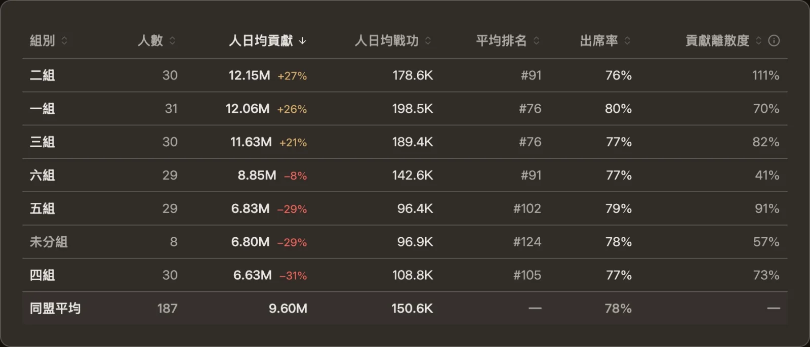 組別比較:七組的人數、人日均貢獻、人日均戰功、平均排名與出席率,同盟平均在最後一列