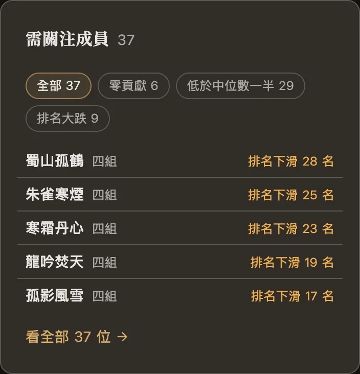 需關注成員:本期零貢獻、貢獻低於中位數一半、排名大跌的名單