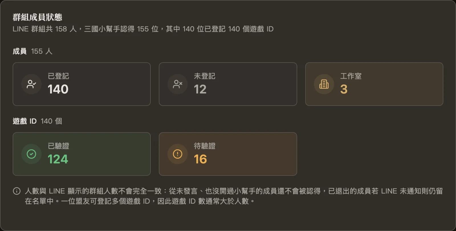 群組成員狀態:已登記、未登記、工作室人數,與已驗證、待驗證的遊戲 ID 數