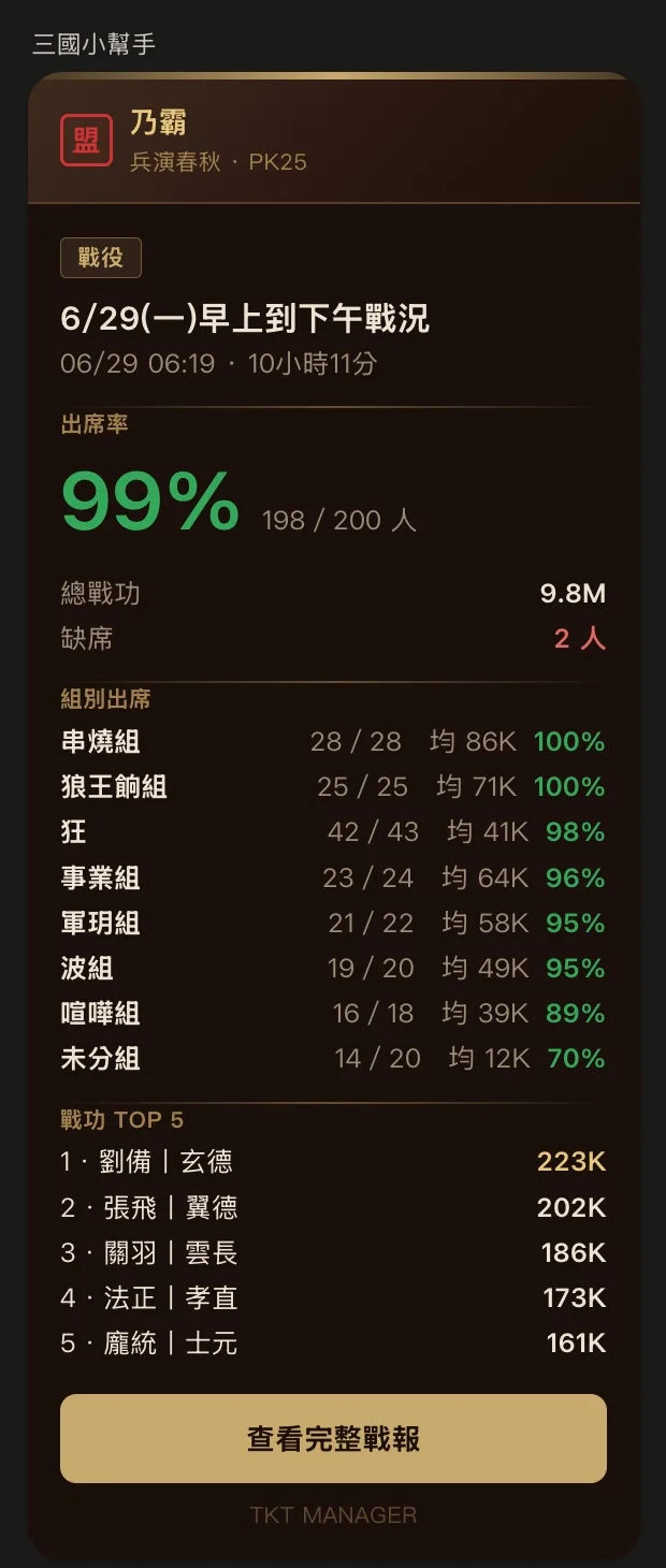 LINE 群裡的完整戰報卡:各組出席與平均戰功,以及戰功前五