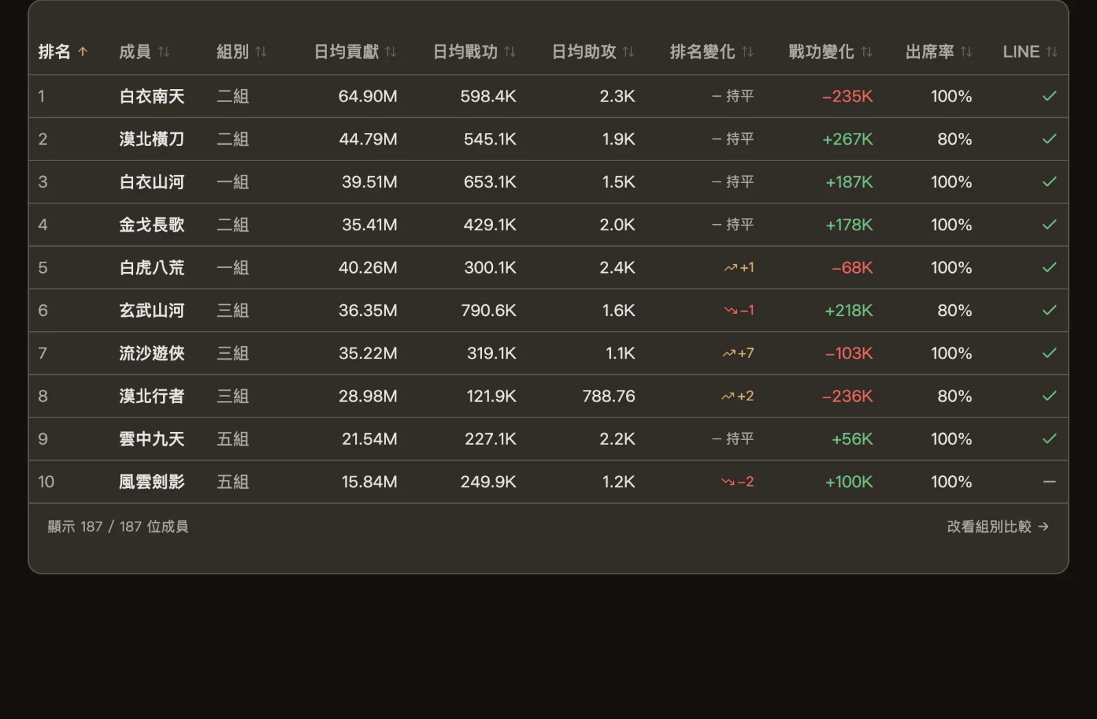成員名冊:排名變化、戰功變化、出席率與 LINE 綁定狀態